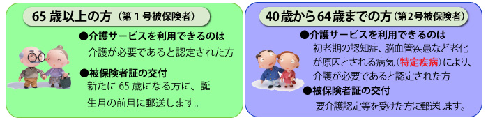 65歳以上の方（第1号被保険者）●介護サービスを利用できるのは介護が必要であると認定された方●被保険者証の交付新たに65歳になる方に、誕生月の前月に郵送します。40歳から64歳までの方（第2号被保険者）●介護サービスを利用できるのは初老期の認知症、脳血管疾患など老化が原因とされる病気（特定疾病）により、介護が必要であると認定された方●被保険者証の交付要介護認定等を受けた方に郵送します。