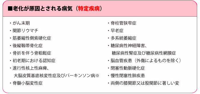 ■老化が原因とされる病気（特定疾病）・がん末期
・関節リウマチ
・筋萎縮性側索硬化症
・後縦靱帯骨化症
・骨折を伴う骨粗鬆症
・初老期における認知症
・進行性核上性麻痺、
　大脳皮質基底核変性症及びパーキンソン病※
・脊髄小脳変性症・脊柱管狭窄症
・早老症
・多系統萎縮症
・糖尿病性神経障害、
　糖尿病性腎症及び糖尿病性網膜症
・脳血管疾患（外傷によるものを除く）
・閉塞性動脈硬化症
・慢性閉塞性肺疾患
・両側の膝関節又は股関節に著しい変形を伴う変形性関節症
