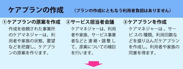 ケアプランの作成(ケアプランの原案を作成、サービス担当者会議、ケアプランを作成