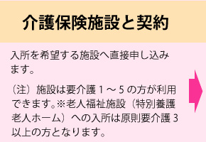 介護保険施設と契約