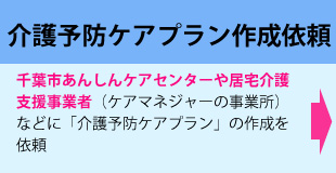 千葉市あんしんケアセンターや居宅介護支援事業者（ケアマネジャーの事業所）などに「介護予防ケアプラン」の作成を依頼