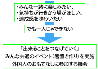 ・みんな一緒に楽しみたい、
・気持ちが行きかう場がほしい、
・達成感を味わいたい



でも一人じゃできない



「出来ることをつなげていく」

みんな共通のイベント（箸置き作り）を実施

外国人のおもてなしに参加する機会